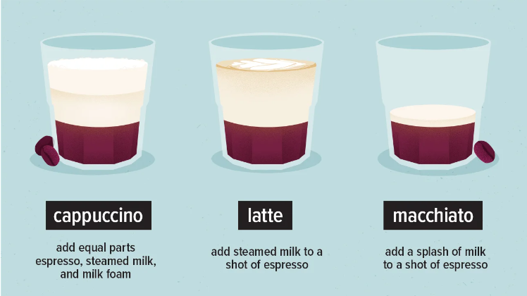 Cappuccino vs. Latte vs. Macchiato — What’s the Difference